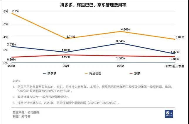 拼多多人均创收1222万