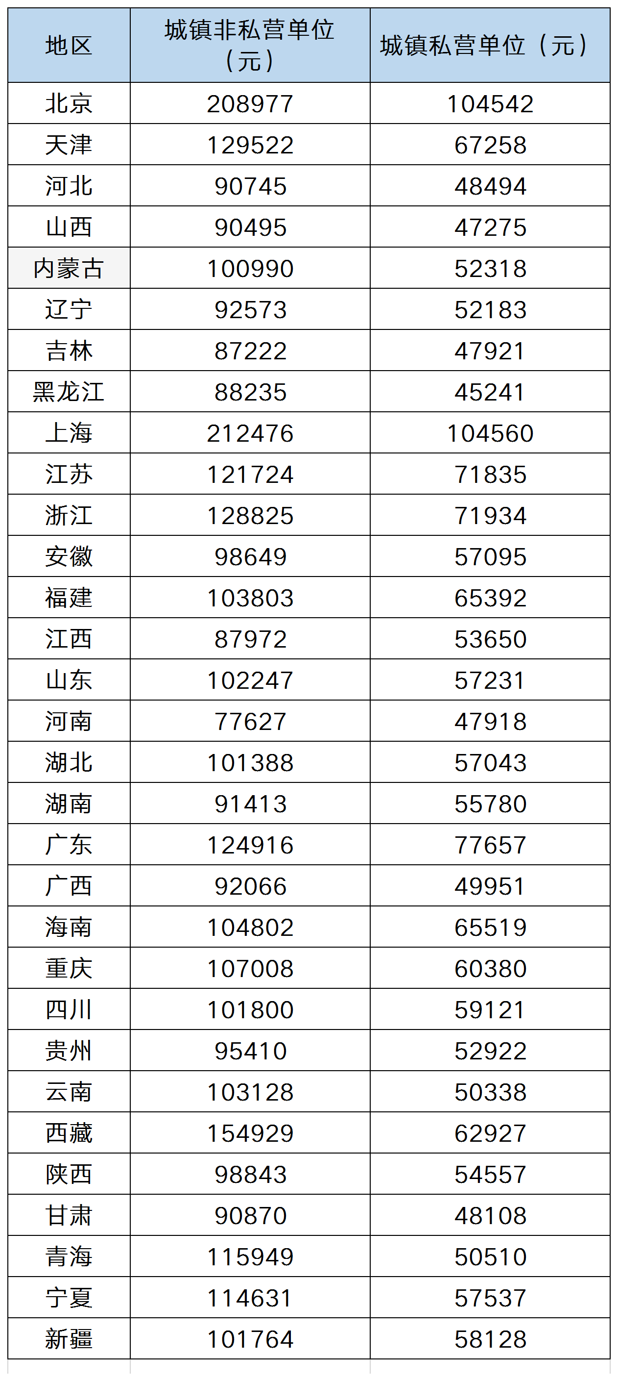 北京平均工资与社保基数标准（附全国31省份数据）