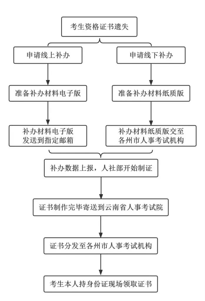 经济师纸质证书正在办理，这7个问题至关重要！