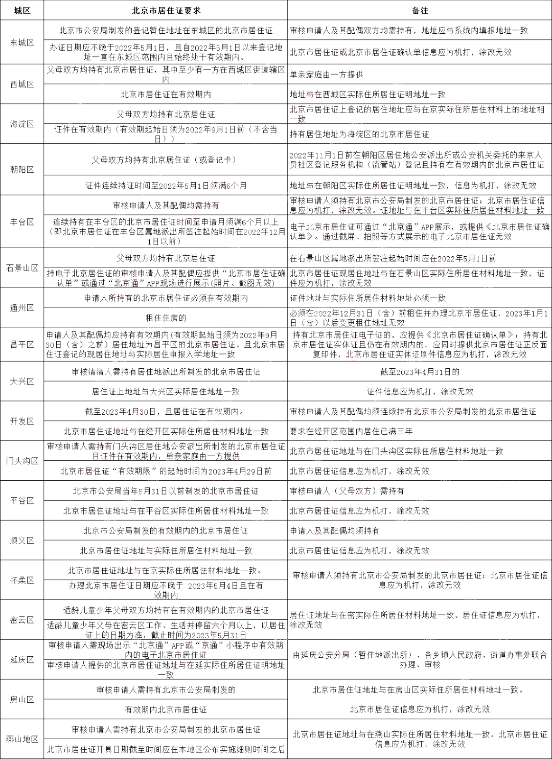 【关注】北京16区非京籍入学均需办理居住证
