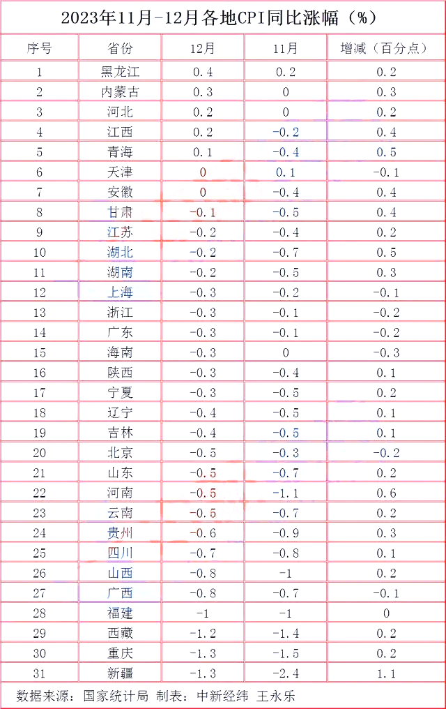 31省份12月CPI出炉