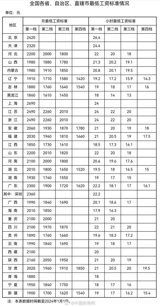 31省最低工资表出炉