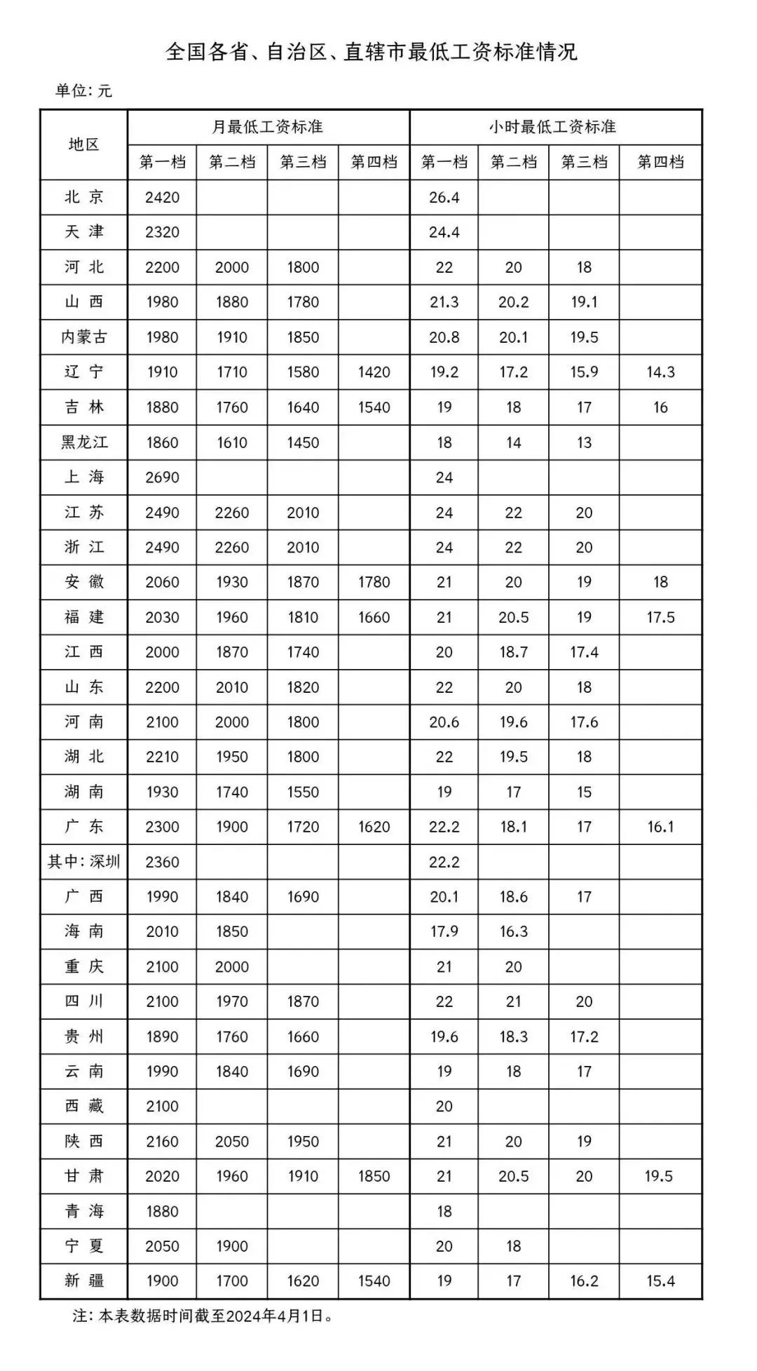 31省份最低工资标准公布，多省份上调→