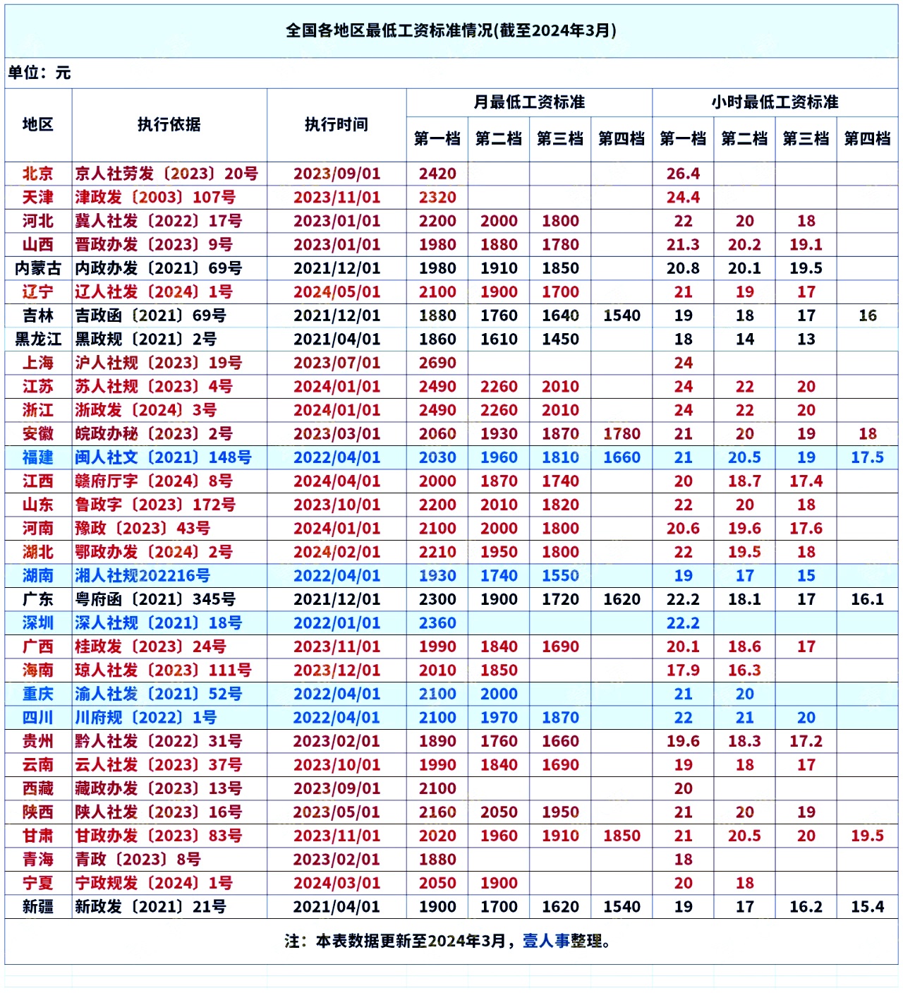 工资不到这个数违法！2024年工资标准（新版）！