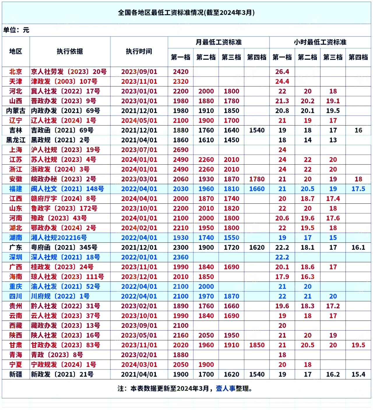 工资不到这个数违法！2024年工资标准（新版）！