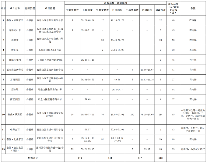 今起申请！北京510套公租房来了！需要北京户籍！