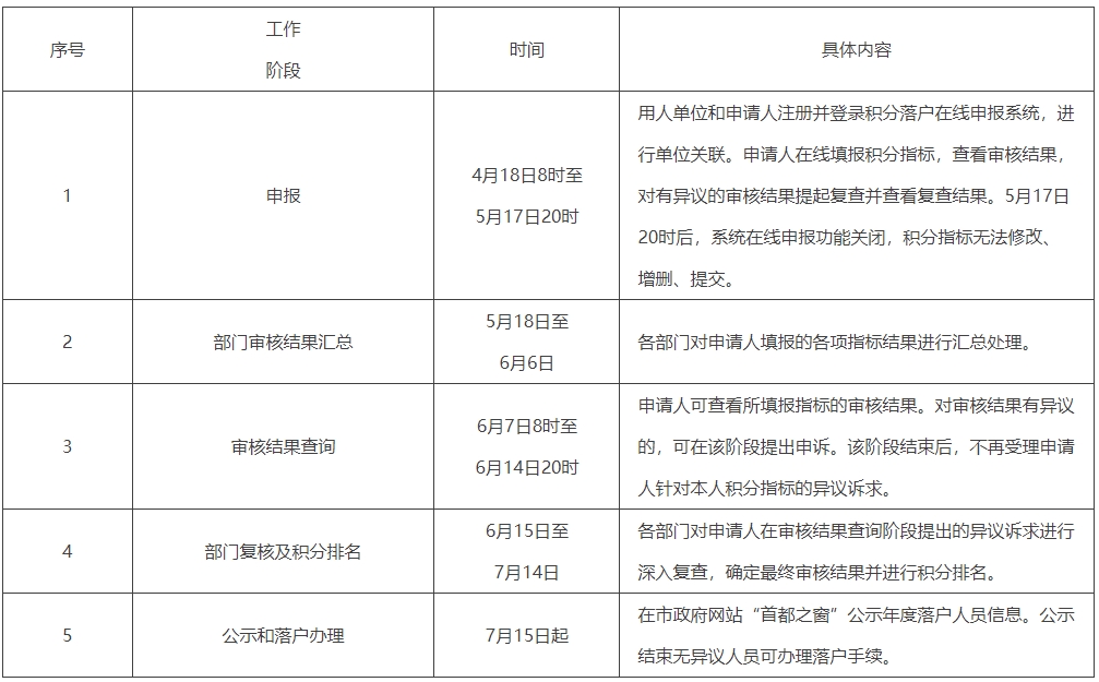 北京市人力资源和社会保障局关于开展2024年北京市积分落户申报工作的通告