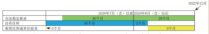 北京积分落户2024年积分计算：合法稳定住所指标