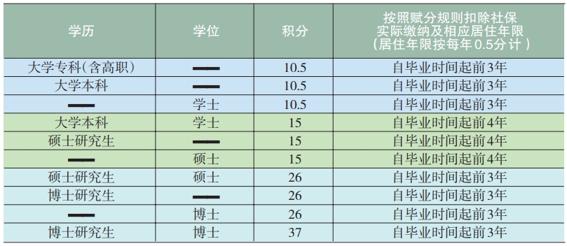 北京积分落户2024年积分计算：教育背景指标