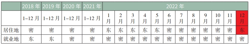 北京积分落户2024年积分计算：职住区域指标