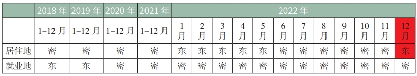 北京积分落户2024年积分计算：职住区域指标