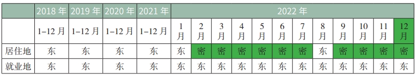 北京积分落户2024年积分计算：职住区域指标