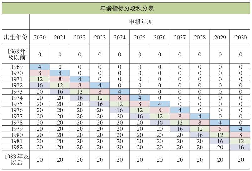 北京积分落户2024年积分计算：年龄指标