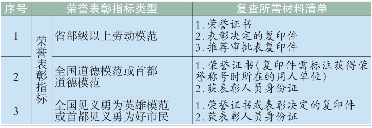 北京积分落户2024年积分计算：荣誉表彰指标