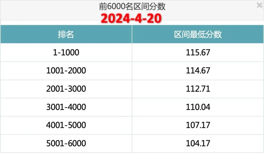 2024年4月20日北京市落户积分前6000名区间分数公布