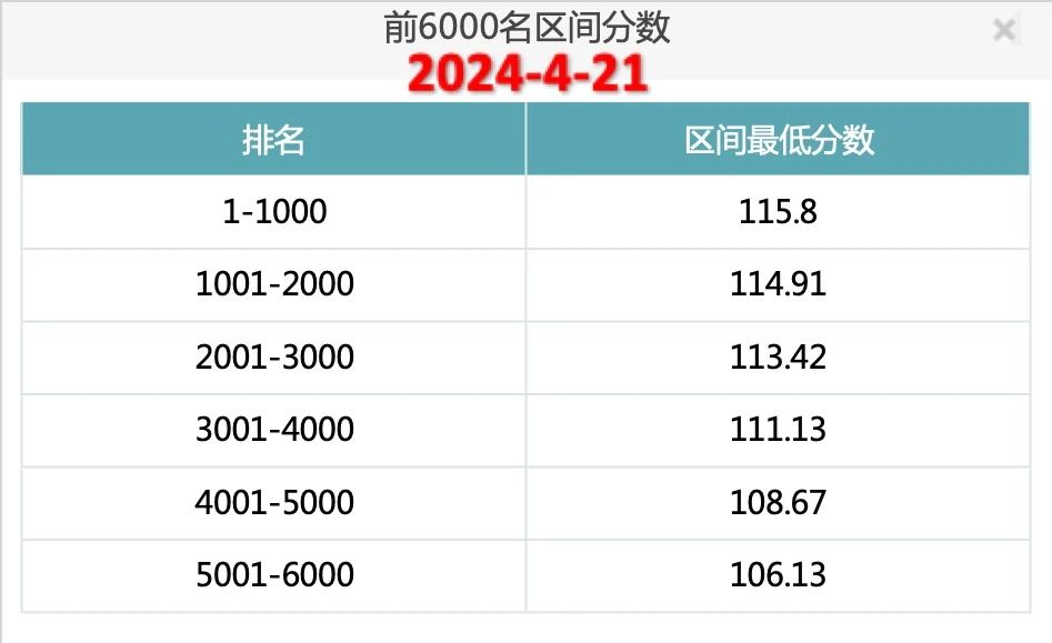 2024年4月21日北京市落户积分前6000名区间分数公布