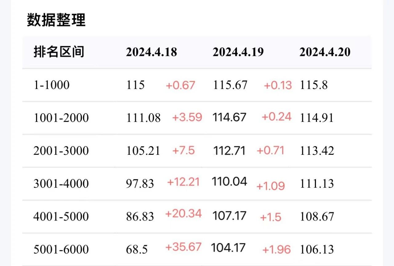 2024年4月21日北京市落户积分前6000名区间分数公布