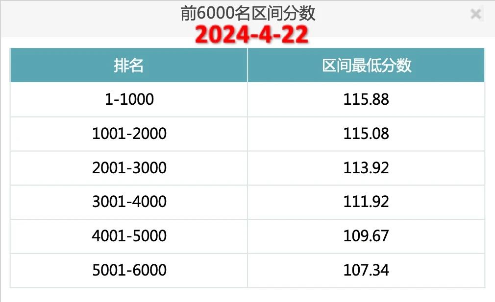 2024年4月22日北京市落户积分前6000名区间分数公布