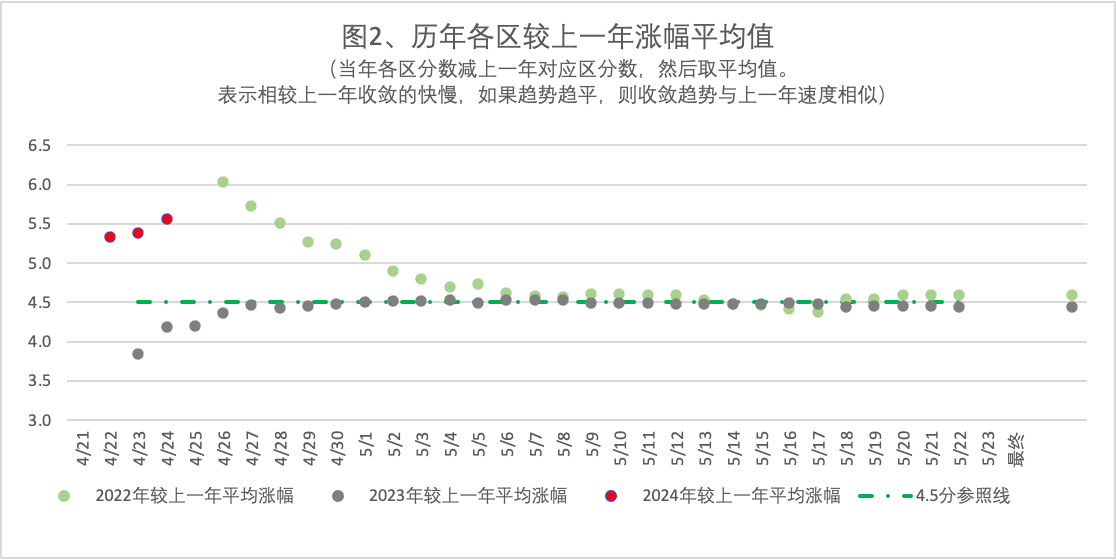 2024年4月22日北京市落户积分前6000名区间分数公布