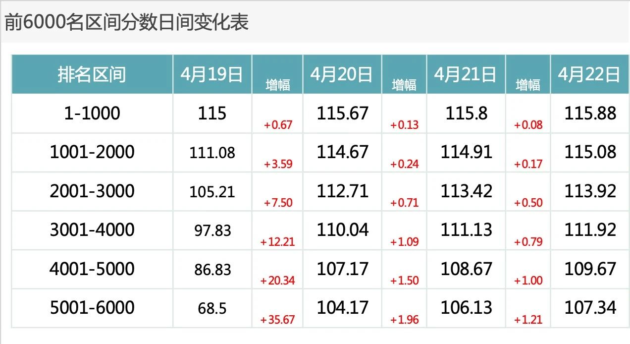 2024年4月22日北京市落户积分前6000名区间分数公布