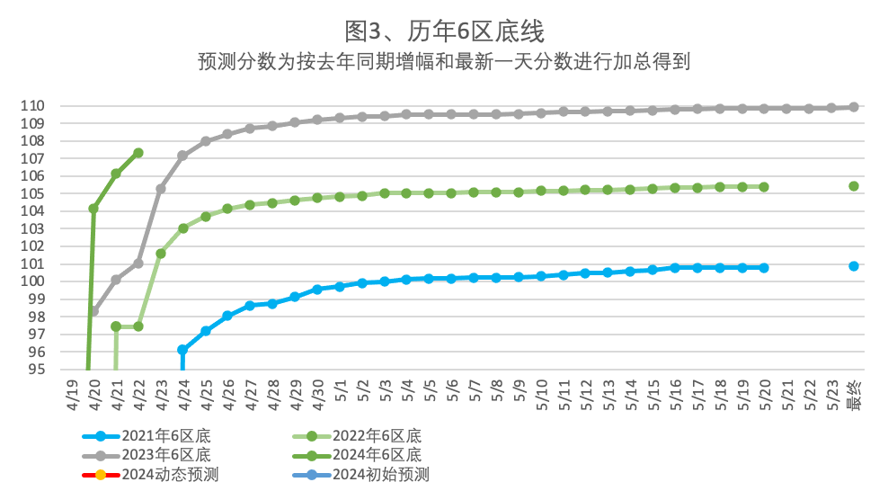 2024年4月22日北京市落户积分前6000名区间分数公布