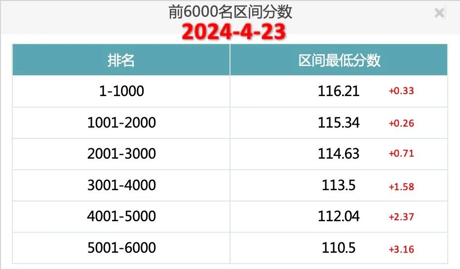 2024年4月23日北京市落户积分前6000名区间分数公布