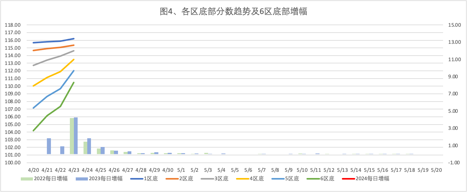 2024年4月23日北京市落户积分前6000名区间分数公布