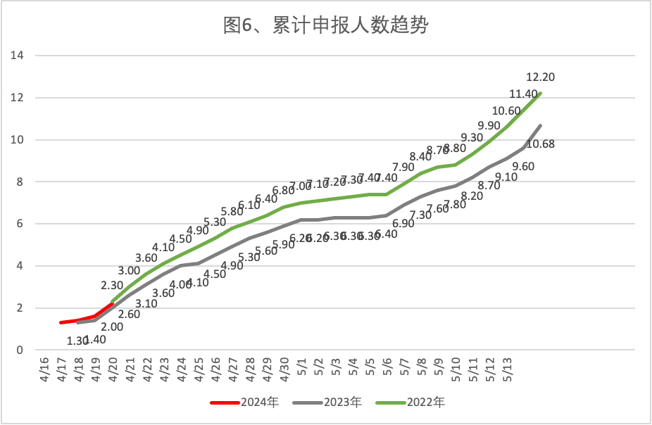 2024年4月23日北京市落户积分前6000名区间分数公布