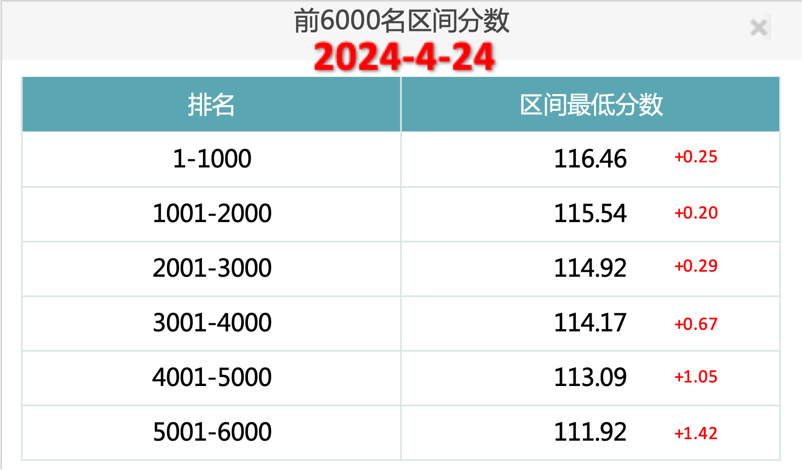 2024年4月24日北京市落户积分前6000名区间分数公布