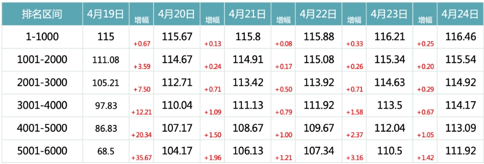 2024年4月24日北京市落户积分前6000名区间分数公布