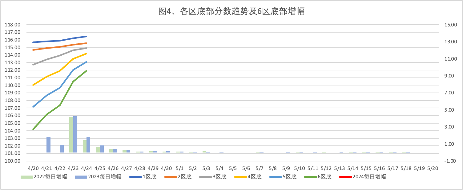 2024年4月24日北京市落户积分前6000名区间分数公布