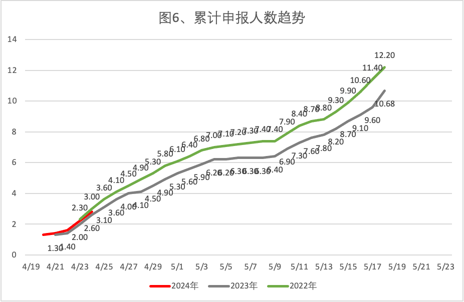 2024年4月24日北京市落户积分前6000名区间分数公布