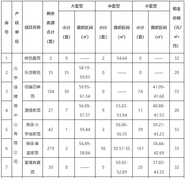 936套！最低13.5元/㎡·月！北京公租房申请通知来啦！