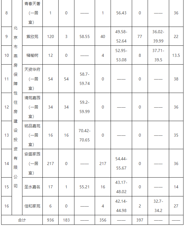 936套！最低13.5元/㎡·月！北京公租房申请通知来啦！