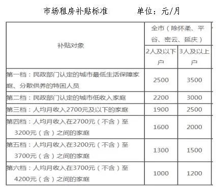 936套！最低13.5元/㎡·月！北京公租房申请通知来啦！