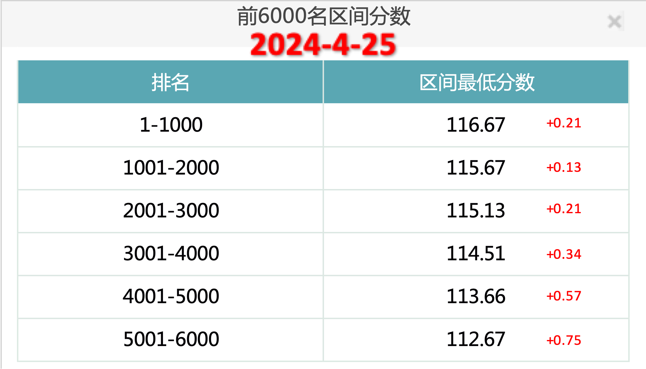 2024年4月25日北京市落户积分前6000名区间分数公布
