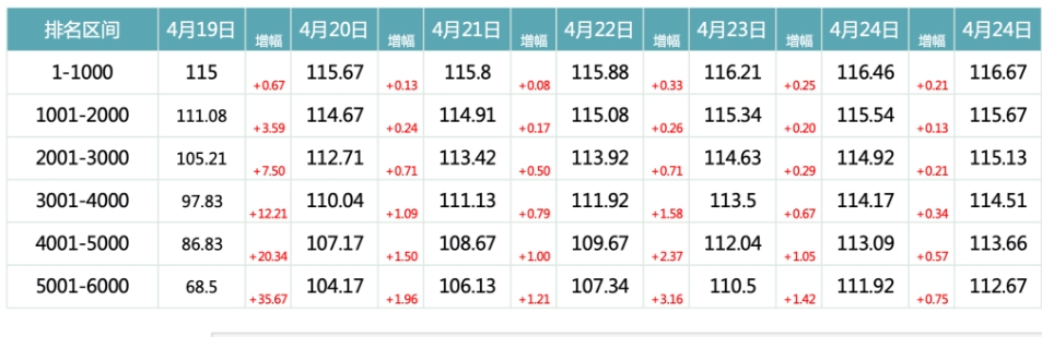 2024年4月25日北京市落户积分前6000名区间分数公布