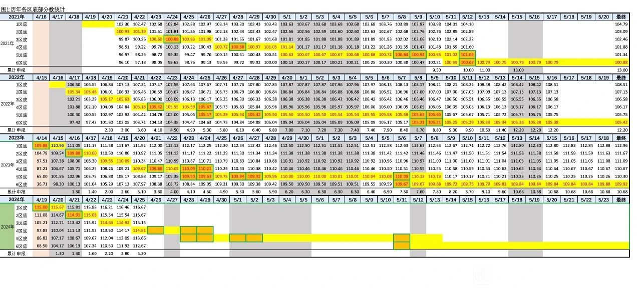 2024年4月25日北京市落户积分前6000名区间分数公布