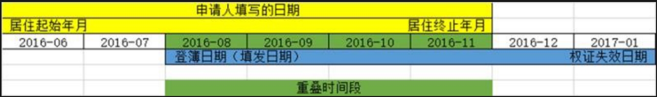 积分落户政策北京最新：自有住所的“居住月数”是如何计算的？