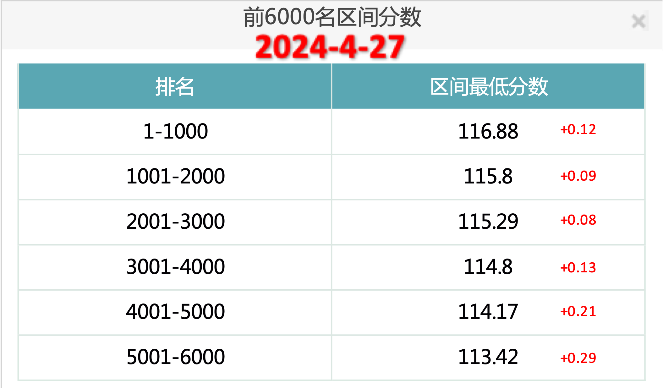 2024年4月27日北京市落户积分前6000名区间分数公布