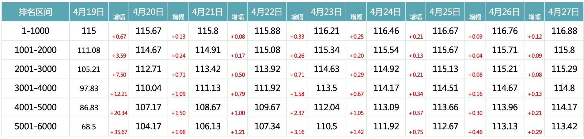 2024年4月27日北京市落户积分前6000名区间分数公布