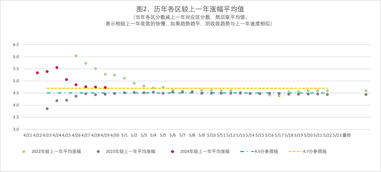 2024年4月27日北京市落户积分前6000名区间分数公布