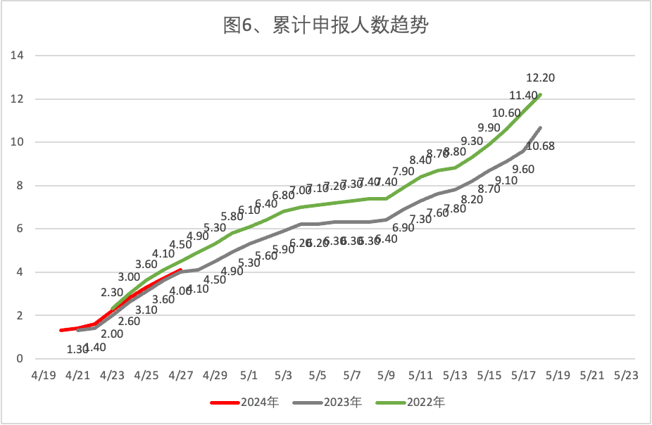 2024年4月27日北京市落户积分前6000名区间分数公布