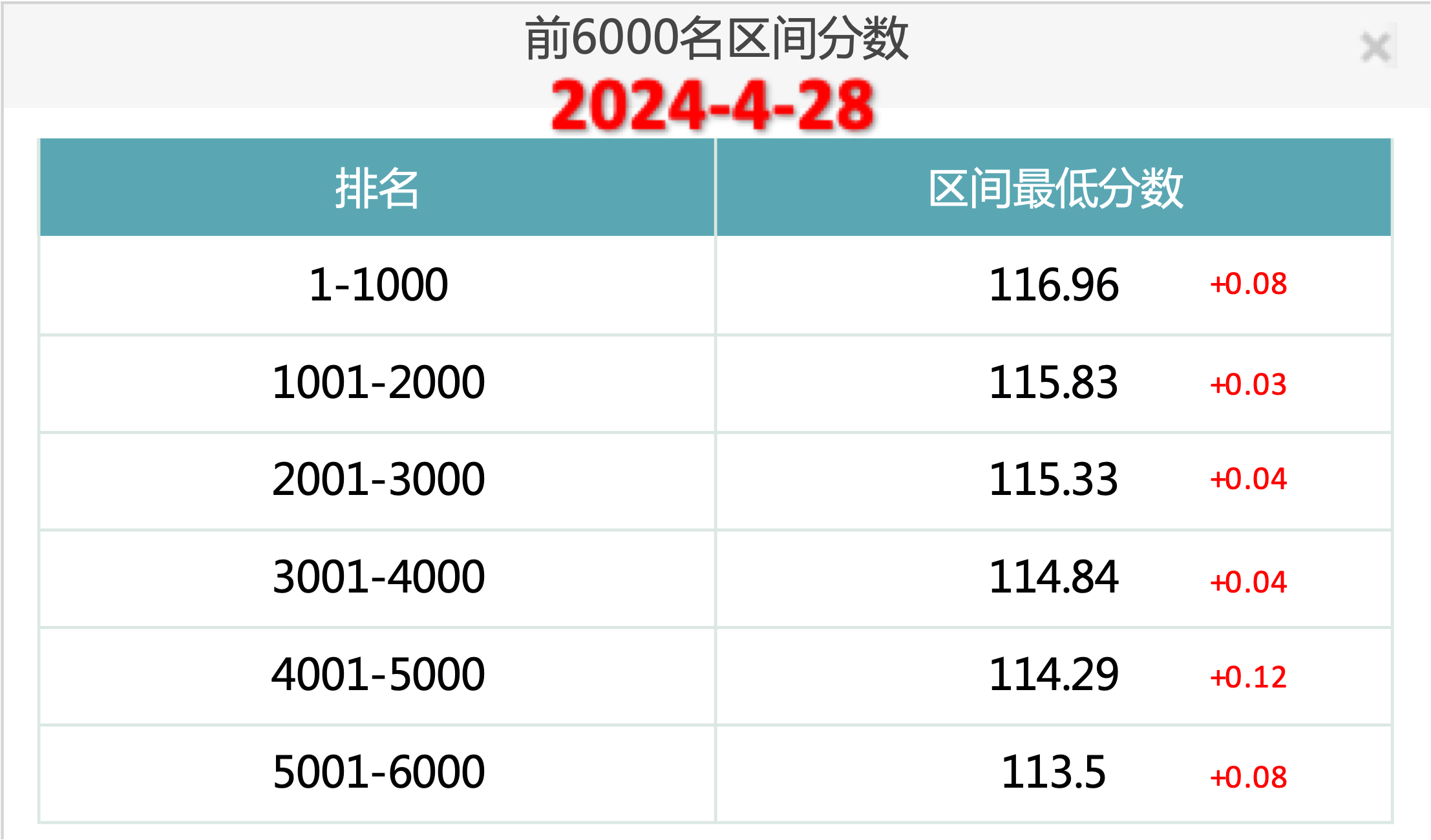2024年4月28日北京市落户积分前6000名区间分数公布