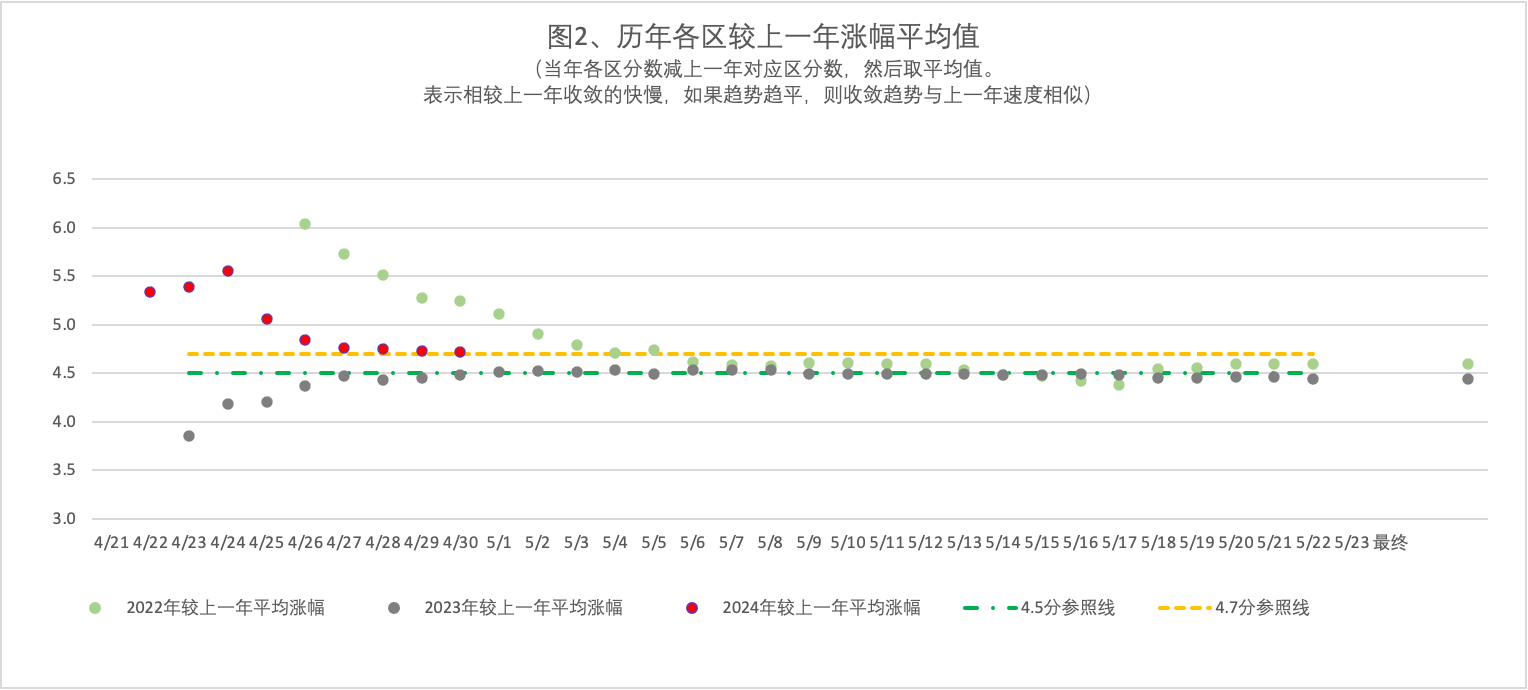 2024年4月28日北京市落户积分前6000名区间分数公布