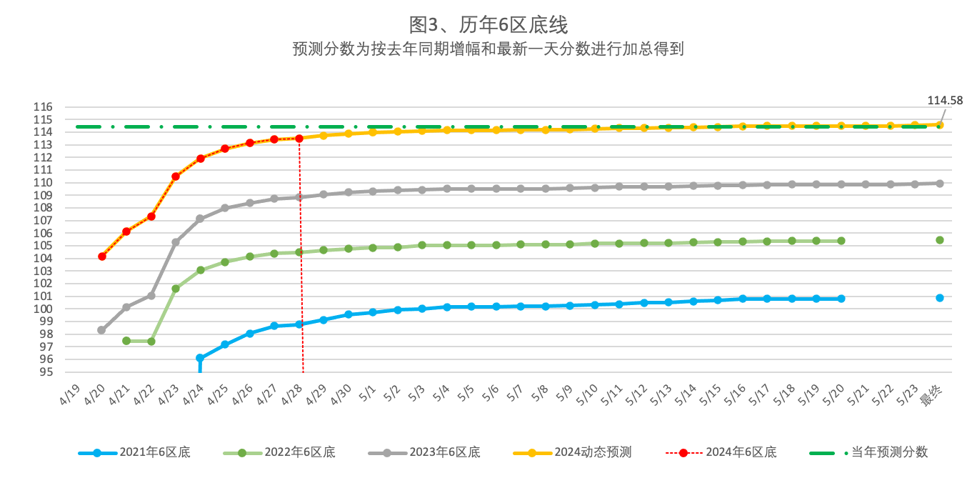 2024年4月28日北京市落户积分前6000名区间分数公布