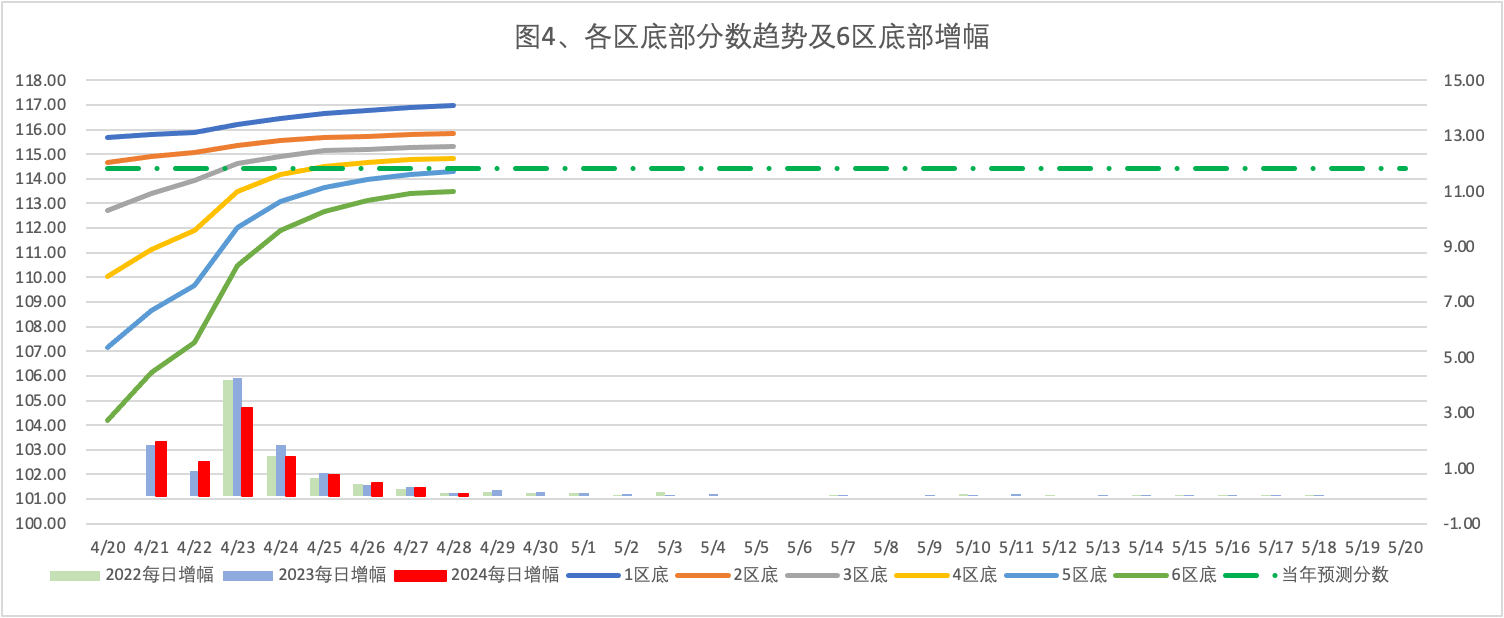 2024年4月28日北京市落户积分前6000名区间分数公布