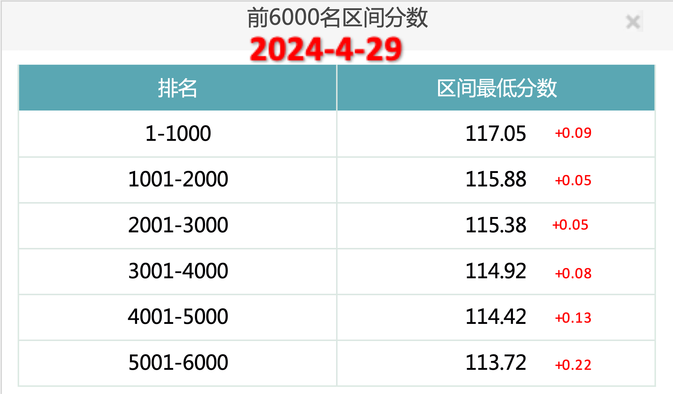 2024年4月29日北京市落户积分前6000名区间分数公布