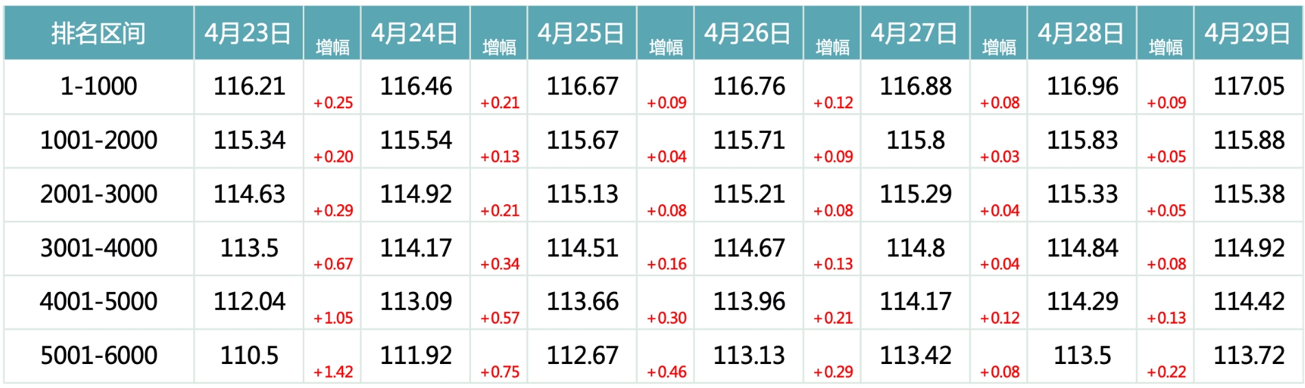 2024年4月29日北京市落户积分前6000名区间分数公布