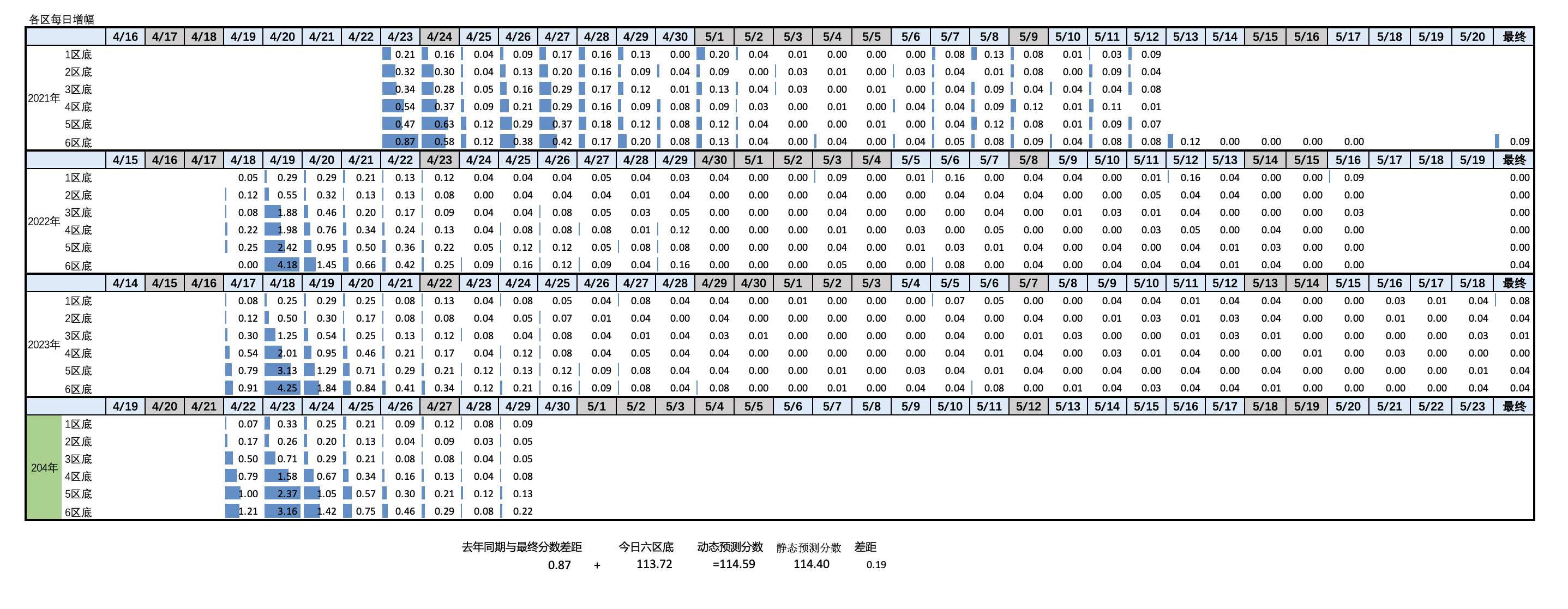 2024年4月29日北京市落户积分前6000名区间分数公布